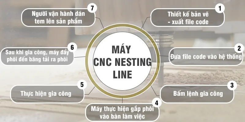 Nguyên lý hoạt động của máy CNC nesting line