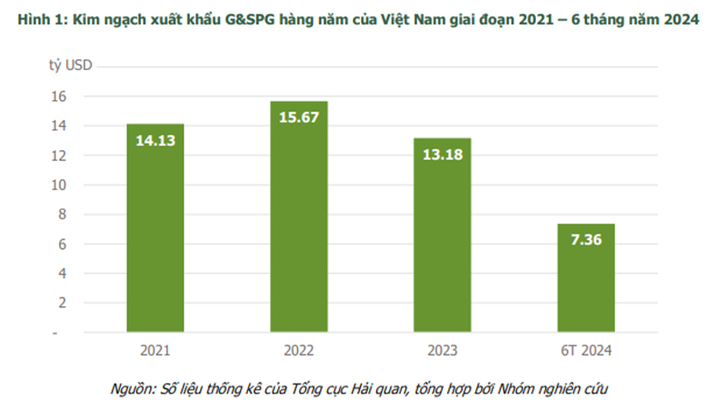 Kim ngạch xuất khẩu G&SPG hàng năm của Việt Nam