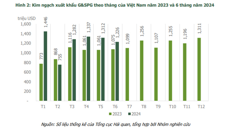 Kim ngạch xuất khẩu G&SPG theo tháng của Việt Nam